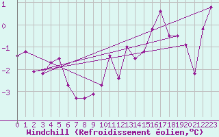 Courbe du refroidissement olien pour Brest (29)