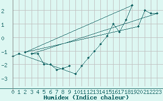 Courbe de l'humidex pour Lupin