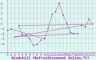 Courbe du refroidissement olien pour La Pinilla, estacin de esqu
