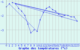 Courbe de tempratures pour Kyritz