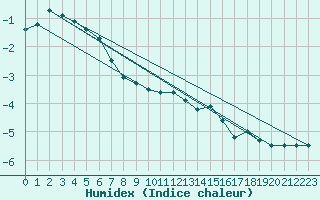 Courbe de l'humidex pour Kvitfjell