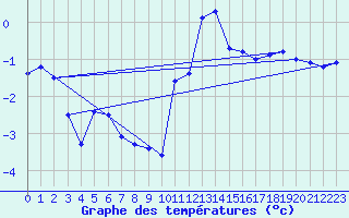 Courbe de tempratures pour Grimsel Hospiz
