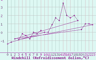 Courbe du refroidissement olien pour Langoytangen
