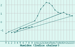 Courbe de l'humidex pour Lhospitalet (46)