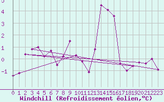Courbe du refroidissement olien pour Charleville-Mzires (08)