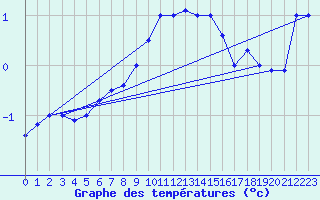 Courbe de tempratures pour Bruck / Mur