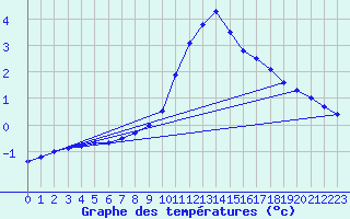 Courbe de tempratures pour Dole-Tavaux (39)