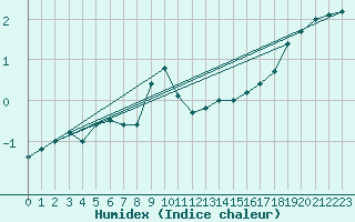 Courbe de l'humidex pour Le Bourget (93)