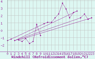 Courbe du refroidissement olien pour Coburg
