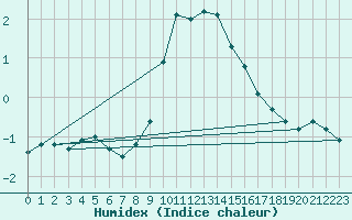 Courbe de l'humidex pour Salzburg / Freisaal