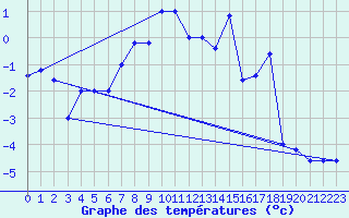 Courbe de tempratures pour Pian Rosa (It)