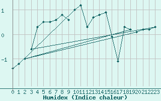 Courbe de l'humidex pour Sletnes Fyr
