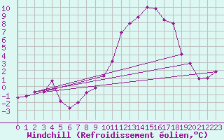 Courbe du refroidissement olien pour Langres (52) 
