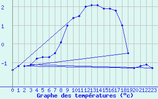 Courbe de tempratures pour Kuemmersruck