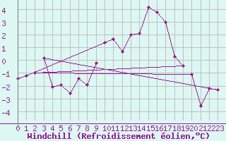 Courbe du refroidissement olien pour Gelbelsee