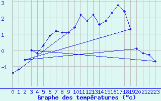 Courbe de tempratures pour Suomussalmi Pesio