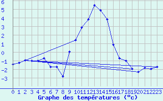 Courbe de tempratures pour Roth