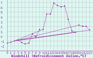 Courbe du refroidissement olien pour Vicosoprano