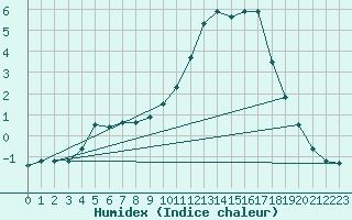 Courbe de l'humidex pour Dolembreux (Be)