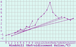 Courbe du refroidissement olien pour Wynau