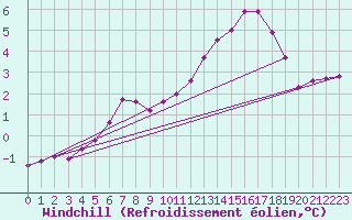 Courbe du refroidissement olien pour Chisineu Cris