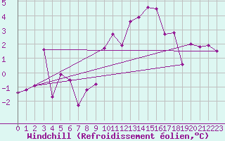 Courbe du refroidissement olien pour Le Havre - Octeville (76)