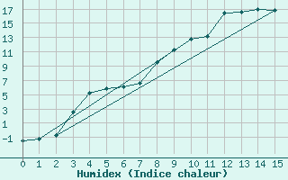 Courbe de l'humidex pour Oulunsalo Pellonp