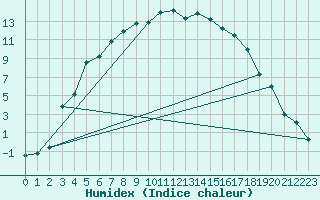 Courbe de l'humidex pour Utsjoki Kevo Kevojarvi