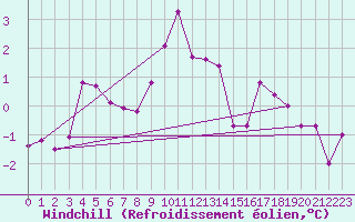Courbe du refroidissement olien pour Landser (68)