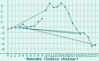 Courbe de l'humidex pour Urziceni