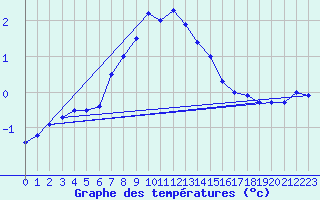 Courbe de tempratures pour Uto