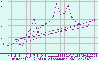 Courbe du refroidissement olien pour Topcliffe Royal Air Force Base