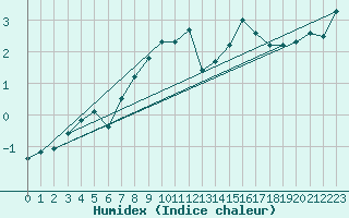 Courbe de l'humidex pour Fet I Eidfjord