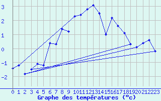 Courbe de tempratures pour Miribel-les-Echelles (38)