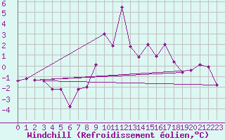 Courbe du refroidissement olien pour Fossmark