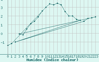 Courbe de l'humidex pour Helsinki Harmaja