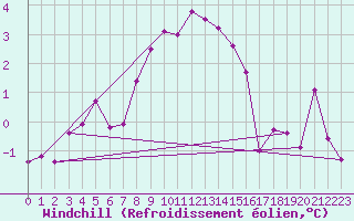 Courbe du refroidissement olien pour Weissfluhjoch