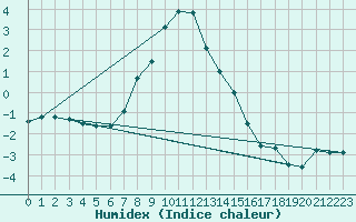 Courbe de l'humidex pour Dividalen II