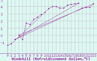 Courbe du refroidissement olien pour Hoerby