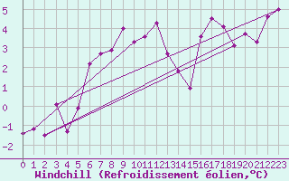 Courbe du refroidissement olien pour Kvamskogen-Jonshogdi 