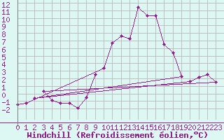Courbe du refroidissement olien pour Kocelovice