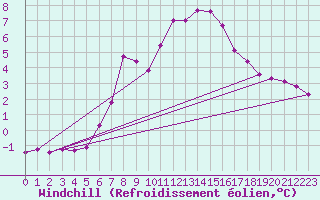 Courbe du refroidissement olien pour Vilsandi