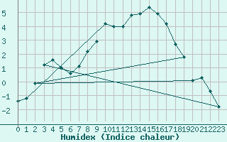 Courbe de l'humidex pour Ebrach