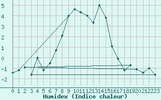 Courbe de l'humidex pour Pitztaler Gletscher