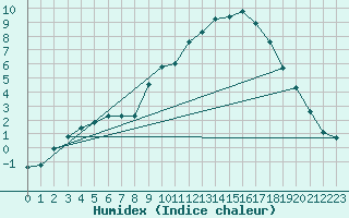 Courbe de l'humidex pour Tauxigny (37)