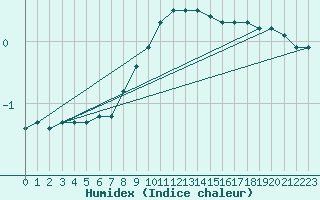 Courbe de l'humidex pour Resko