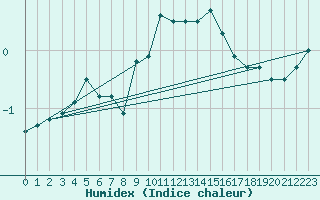 Courbe de l'humidex pour Langnau