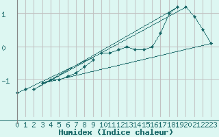 Courbe de l'humidex pour Wunsiedel Schonbrun