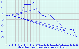 Courbe de tempratures pour Mierkenis