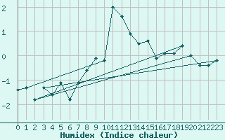 Courbe de l'humidex pour Piz Martegnas